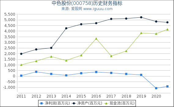 中色股份(000758)股东权益比率、固定资产比率等历史财务指标图 中色股份(000758)股东权益比率、固定资产比率等历史财务指标图
