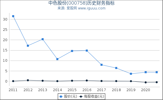 中色股份(000758)股东权益比率、固定资产比率等历史财务指标图 中色股份(000758)股东权益比率、固定资产比率等历史财务指标图
