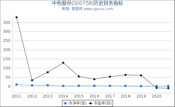 中色股份(000758)股东权益比率、固定资产比率等历史财务指标图 中色股份(000758)股东权益比率、固定资产比率等历史财务指标图