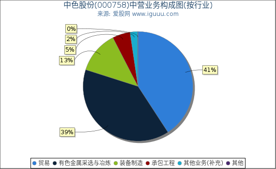 中色股份(000758)主营业务构成图(按行业) 中色股份(000758)主营业务构成图(按行业)