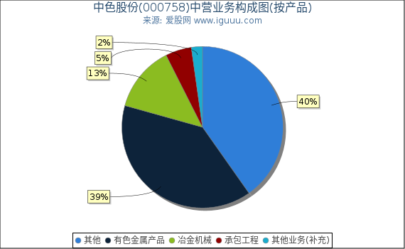 中色股份(000758)主营业务构成图(按产品) 中色股份(000758)主营业务构成图(按产品)