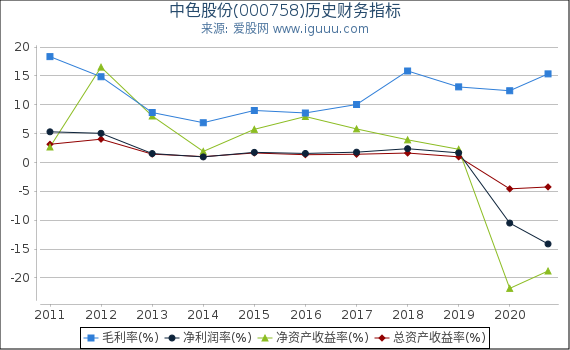 中色股份(000758)股东权益比率、固定资产比率等历史财务指标图 中色股份(000758)股东权益比率、固定资产比率等历史财务指标图