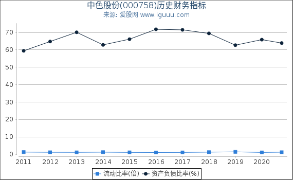 中色股份(000758)股东权益比率、固定资产比率等历史财务指标图 中色股份(000758)股东权益比率、固定资产比率等历史财务指标图