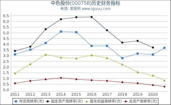 中色股份(000758)股东权益比率、固定资产比率等历史财务指标图 中色股份(000758)股东权益比率、固定资产比率等历史财务指标图