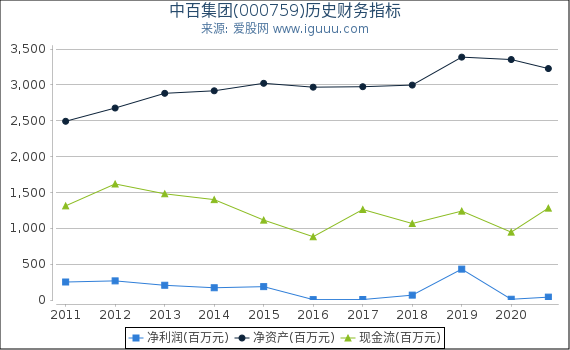 中百集团(000759)股东权益比率、固定资产比率等历史财务指标图 中百集团(000759)股东权益比率、固定资产比率等历史财务指标图