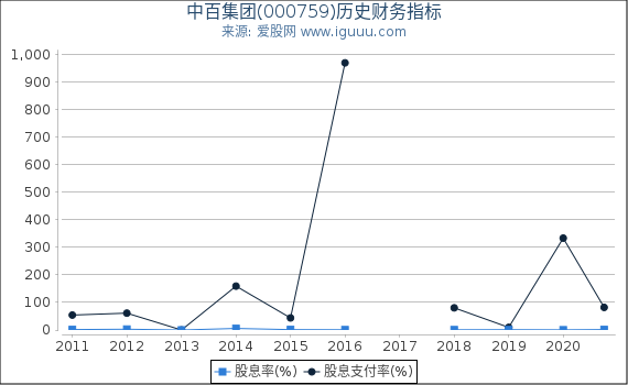 中百集团(000759)股东权益比率、固定资产比率等历史财务指标图 中百集团(000759)股东权益比率、固定资产比率等历史财务指标图