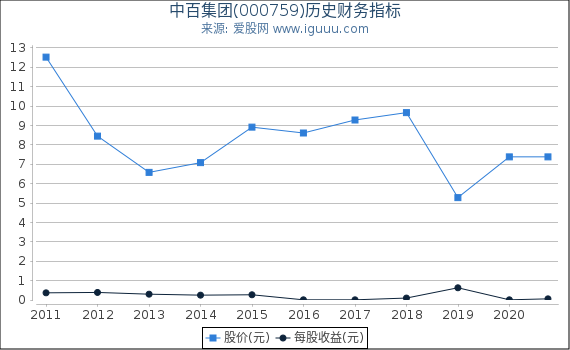 中百集团(000759)股东权益比率、固定资产比率等历史财务指标图 中百集团(000759)股东权益比率、固定资产比率等历史财务指标图