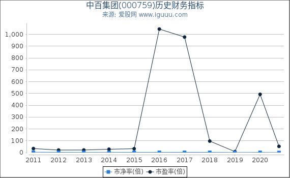 中百集团(000759)股东权益比率、固定资产比率等历史财务指标图 中百集团(000759)股东权益比率、固定资产比率等历史财务指标图