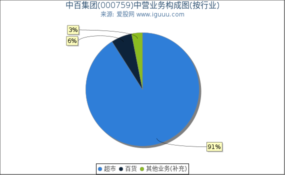 中百集团(000759)主营业务构成图（按行业）