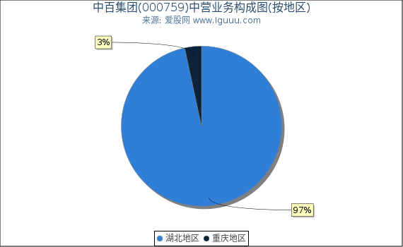 中百集团(000759)主营业务构成图（按地区）