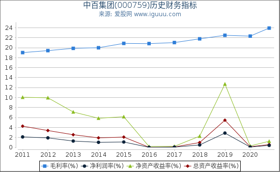 中百集团(000759)股东权益比率、固定资产比率等历史财务指标图 中百集团(000759)股东权益比率、固定资产比率等历史财务指标图