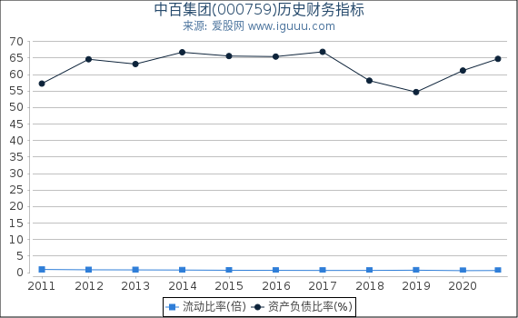 中百集团(000759)股东权益比率、固定资产比率等历史财务指标图 中百集团(000759)股东权益比率、固定资产比率等历史财务指标图