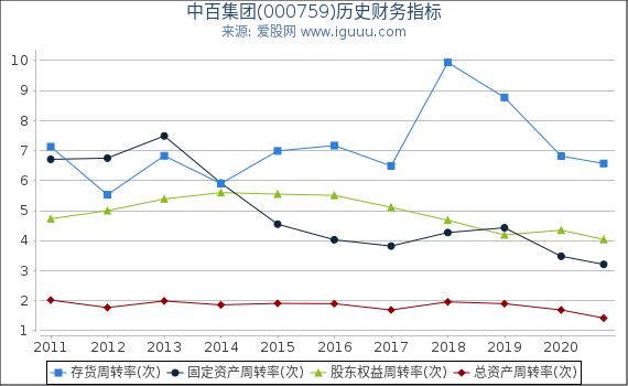 中百集团(000759)股东权益比率、固定资产比率等历史财务指标图 中百集团(000759)股东权益比率、固定资产比率等历史财务指标图