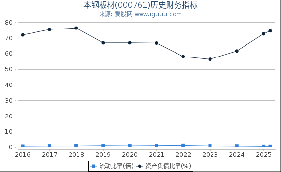 本钢板材(000761)股东权益比率、固定资产比率等历史财务指标图