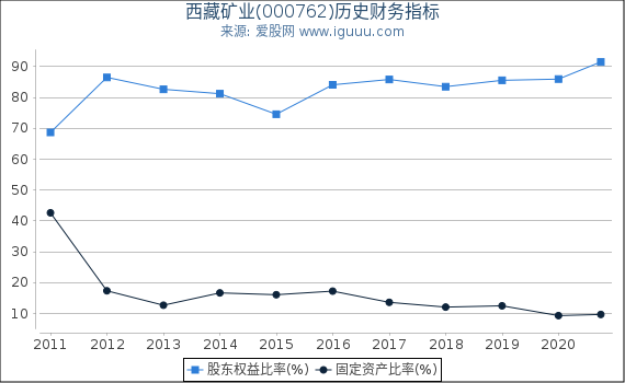 西藏矿业(000762)股东权益比率、固定资产比率等历史财务指标图 西藏矿业(000762)股东权益比率、固定资产比率等历史财务指标图