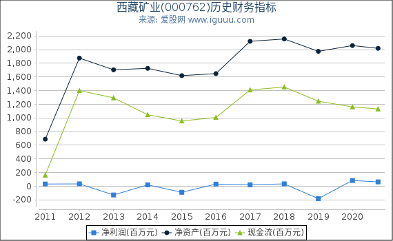 西藏矿业(000762)股东权益比率、固定资产比率等历史财务指标图 西藏矿业(000762)股东权益比率、固定资产比率等历史财务指标图