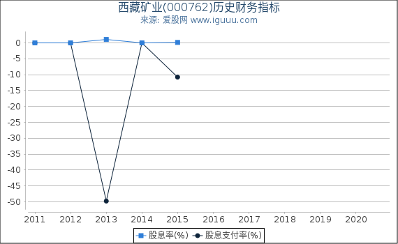 西藏矿业(000762)股东权益比率、固定资产比率等历史财务指标图 西藏矿业(000762)股东权益比率、固定资产比率等历史财务指标图