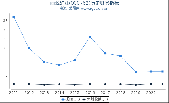 西藏矿业(000762)股东权益比率、固定资产比率等历史财务指标图 西藏矿业(000762)股东权益比率、固定资产比率等历史财务指标图