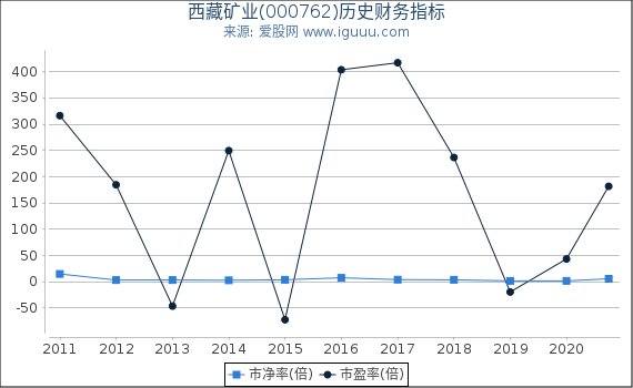 西藏矿业(000762)股东权益比率、固定资产比率等历史财务指标图 西藏矿业(000762)股东权益比率、固定资产比率等历史财务指标图