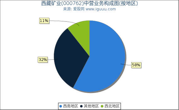 西藏矿业(000762)主营业务构成图（按地区）
