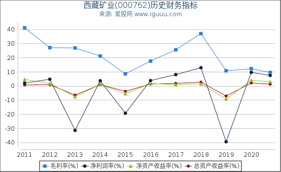 西藏矿业(000762)股东权益比率、固定资产比率等历史财务指标图 西藏矿业(000762)股东权益比率、固定资产比率等历史财务指标图