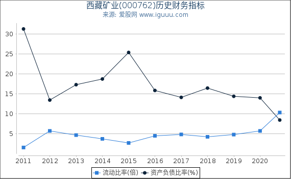 西藏矿业(000762)股东权益比率、固定资产比率等历史财务指标图 西藏矿业(000762)股东权益比率、固定资产比率等历史财务指标图