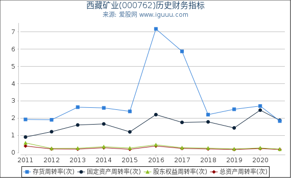 西藏矿业(000762)股东权益比率、固定资产比率等历史财务指标图 西藏矿业(000762)股东权益比率、固定资产比率等历史财务指标图