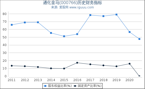 通化金马(000766)股东权益比率、固定资产比率等历史财务指标图 通化金马(000766)股东权益比率、固定资产比率等历史财务指标图