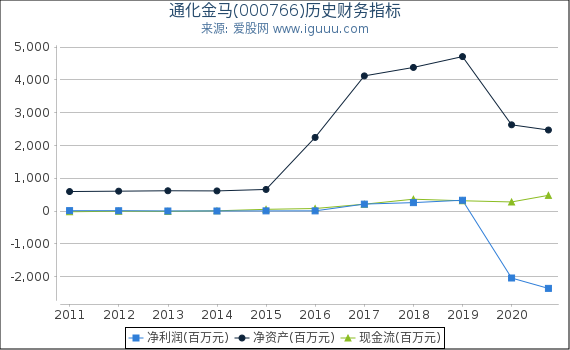 通化金马(000766)股东权益比率、固定资产比率等历史财务指标图 通化金马(000766)股东权益比率、固定资产比率等历史财务指标图