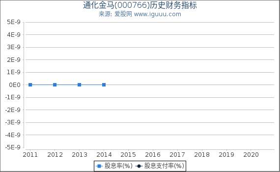通化金马(000766)股东权益比率、固定资产比率等历史财务指标图 通化金马(000766)股东权益比率、固定资产比率等历史财务指标图