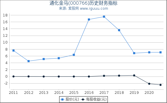 通化金马(000766)股东权益比率、固定资产比率等历史财务指标图 通化金马(000766)股东权益比率、固定资产比率等历史财务指标图