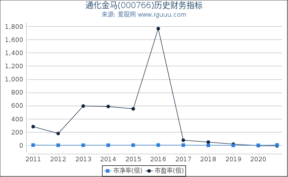 通化金马(000766)股东权益比率、固定资产比率等历史财务指标图 通化金马(000766)股东权益比率、固定资产比率等历史财务指标图