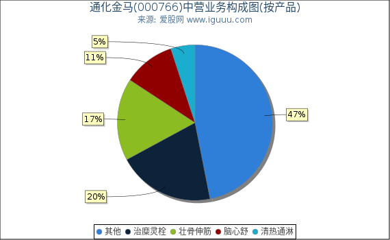 通化金马(000766)主营业务构成图(按产品) 通化金马(000766)主营业务构成图(按产品)