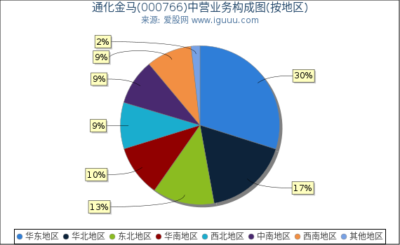 通化金马(000766)主营业务构成图(按地区) 通化金马(000766)主营业务构成图(按地区)