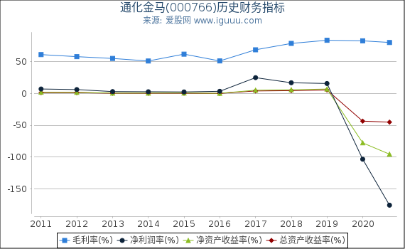 通化金马(000766)股东权益比率、固定资产比率等历史财务指标图 通化金马(000766)股东权益比率、固定资产比率等历史财务指标图