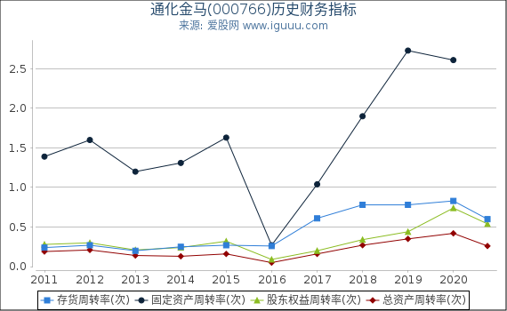通化金马(000766)股东权益比率、固定资产比率等历史财务指标图 通化金马(000766)股东权益比率、固定资产比率等历史财务指标图
