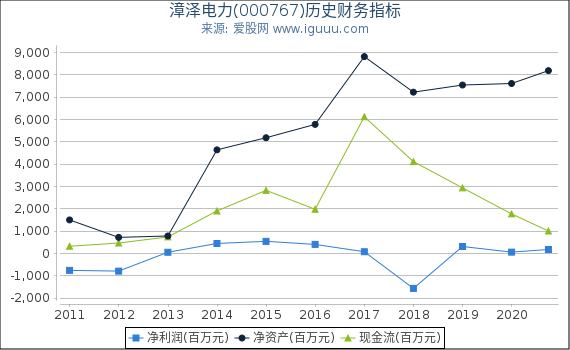 漳泽电力(000767)股东权益比率、固定资产比率等历史财务指标图 漳泽电力(000767)股东权益比率、固定资产比率等历史财务指标图