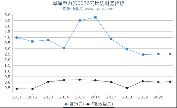漳泽电力(000767)股东权益比率、固定资产比率等历史财务指标图 漳泽电力(000767)股东权益比率、固定资产比率等历史财务指标图