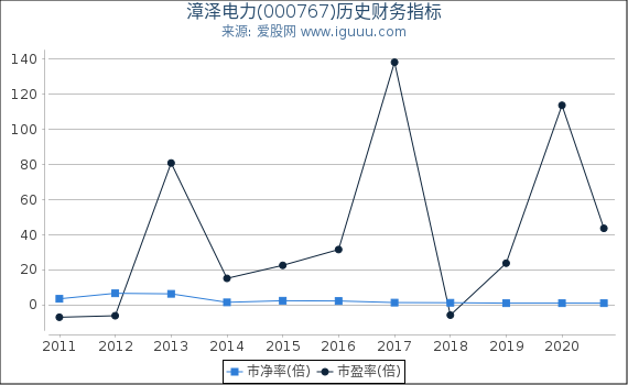漳泽电力(000767)股东权益比率、固定资产比率等历史财务指标图 漳泽电力(000767)股东权益比率、固定资产比率等历史财务指标图