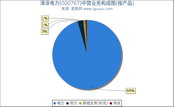 漳泽电力(000767)主营业务构成图(按产品) 漳泽电力(000767)主营业务构成图(按产品)