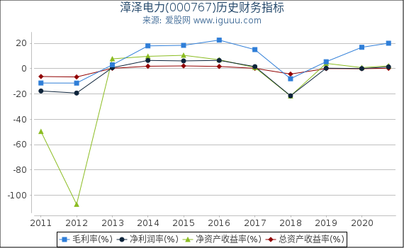 漳泽电力(000767)股东权益比率、固定资产比率等历史财务指标图 漳泽电力(000767)股东权益比率、固定资产比率等历史财务指标图