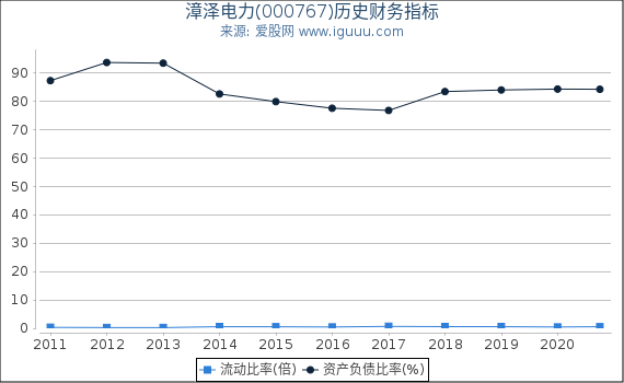 漳泽电力(000767)股东权益比率、固定资产比率等历史财务指标图 漳泽电力(000767)股东权益比率、固定资产比率等历史财务指标图