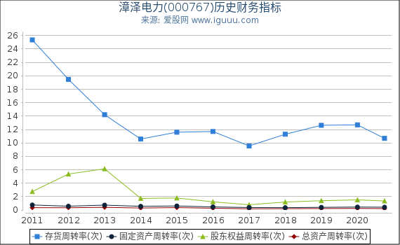 漳泽电力(000767)股东权益比率、固定资产比率等历史财务指标图 漳泽电力(000767)股东权益比率、固定资产比率等历史财务指标图