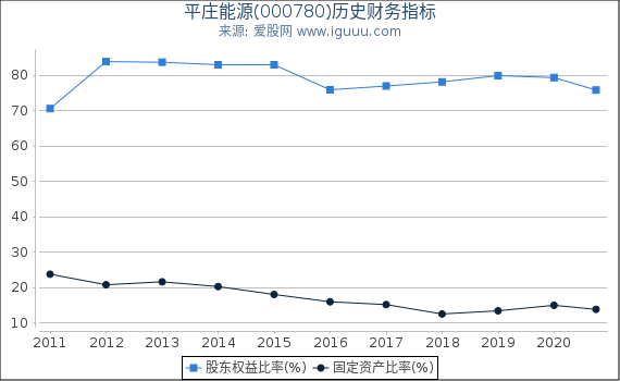 平庄能源(000780)股东权益比率、固定资产比率等历史财务指标图