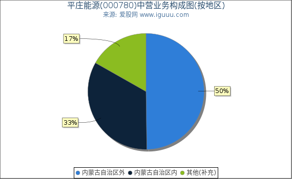 平庄能源(000780)主营业务构成图（按地区）