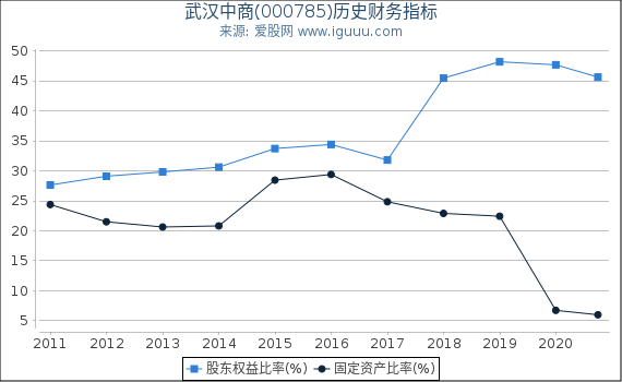 武汉中商(000785)股东权益比率、固定资产比率等历史财务指标图 武汉中商(000785)股东权益比率、固定资产比率等历史财务指标图