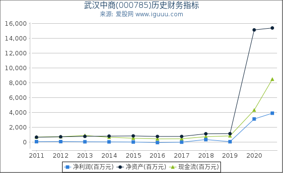 武汉中商(000785)股东权益比率、固定资产比率等历史财务指标图 武汉中商(000785)股东权益比率、固定资产比率等历史财务指标图
