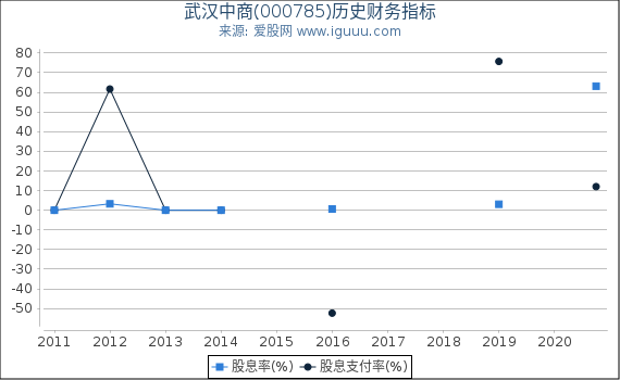 武汉中商(000785)股东权益比率、固定资产比率等历史财务指标图 武汉中商(000785)股东权益比率、固定资产比率等历史财务指标图