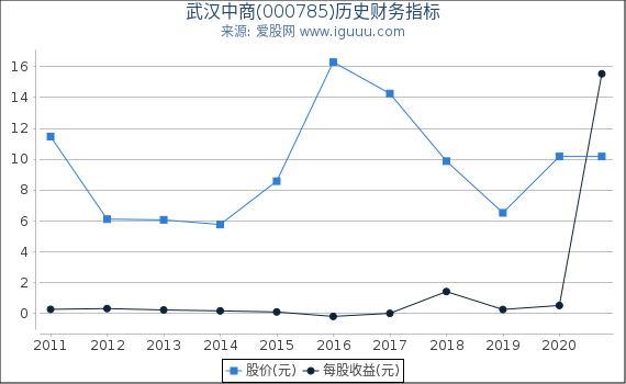 武汉中商(000785)股东权益比率、固定资产比率等历史财务指标图 武汉中商(000785)股东权益比率、固定资产比率等历史财务指标图