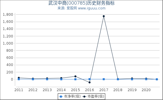 武汉中商(000785)股东权益比率、固定资产比率等历史财务指标图 武汉中商(000785)股东权益比率、固定资产比率等历史财务指标图